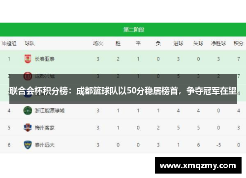 联合会杯积分榜：成都篮球队以50分稳居榜首，争夺冠军在望