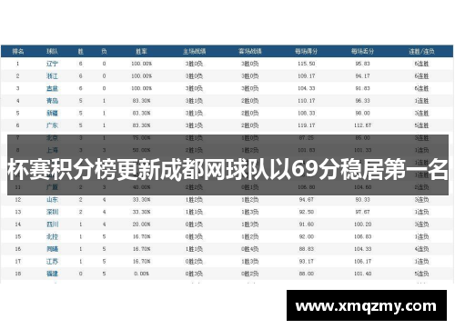 杯赛积分榜更新成都网球队以69分稳居第一名
