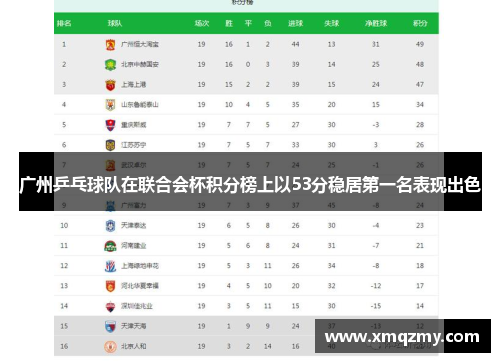 广州乒乓球队在联合会杯积分榜上以53分稳居第一名表现出色