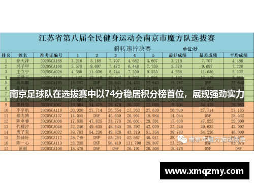 南京足球队在选拔赛中以74分稳居积分榜首位，展现强劲实力